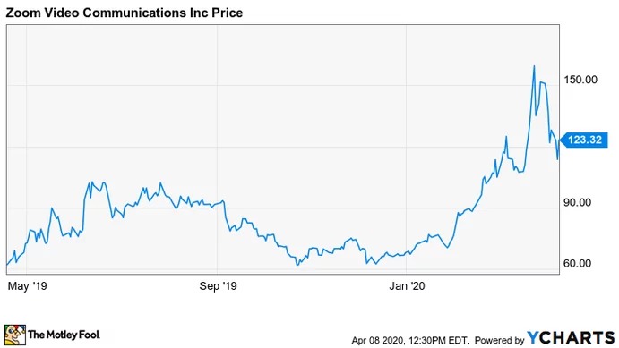 ZOOM (NASDAQ: ZM) stock has risen by about 75% year-to-date