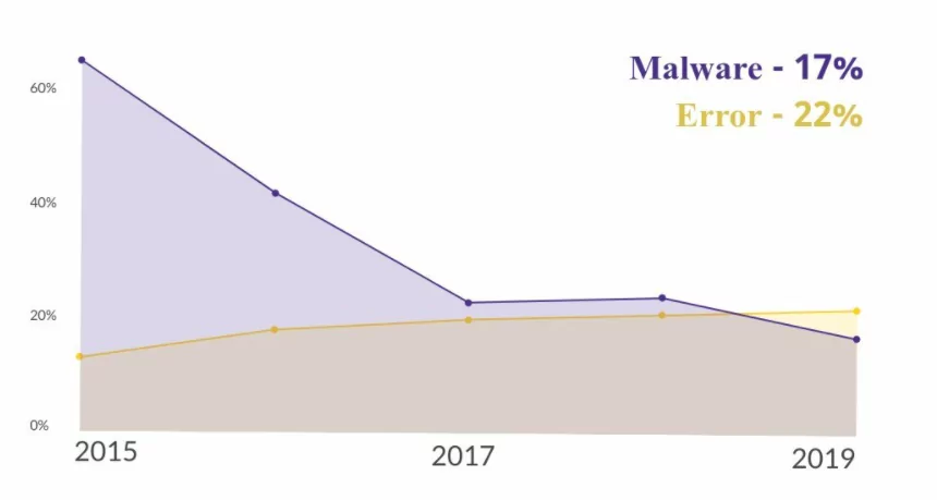 Attackers: Threat actors and their motivations