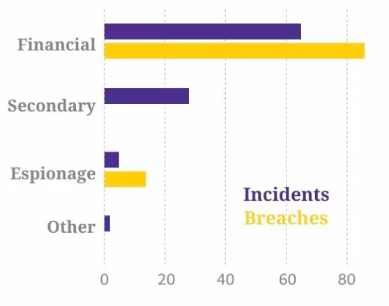 Financial motivation: both in incidents and breaches, financial motives take the lead.