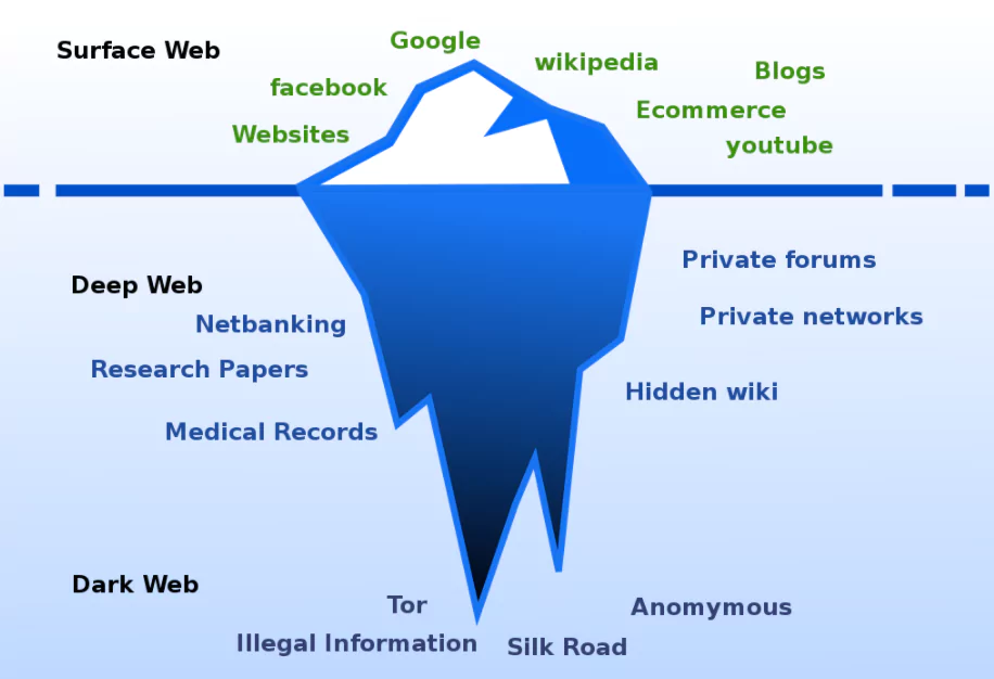 Deep Web: The deep web, the intangible web, or the hidden web are part of the World Wide
