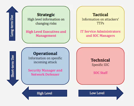 Strategic Cyber Intelligence: The audience does not need technical knowledge. High-level