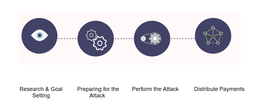 bec attack stages
