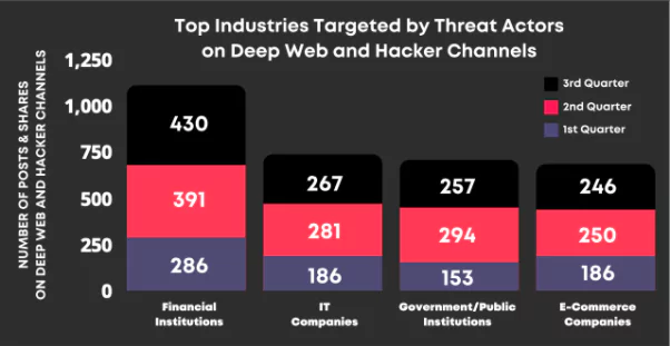 Based on data from deep web threat radar