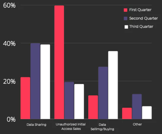 Threat types vs 2021 quarters