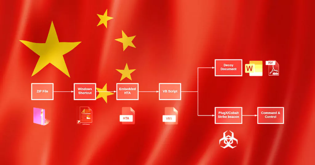 3- Another China-linked APT Naikon Attacks on Military Organizations in Southeast Asia
