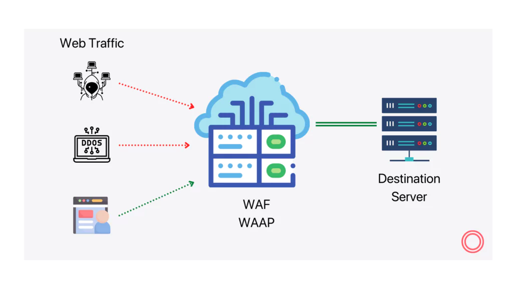 Web Application Firewall working principle