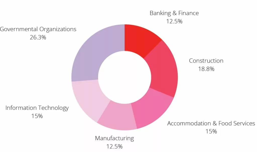Sectors most targeted by threat actors in UAE.