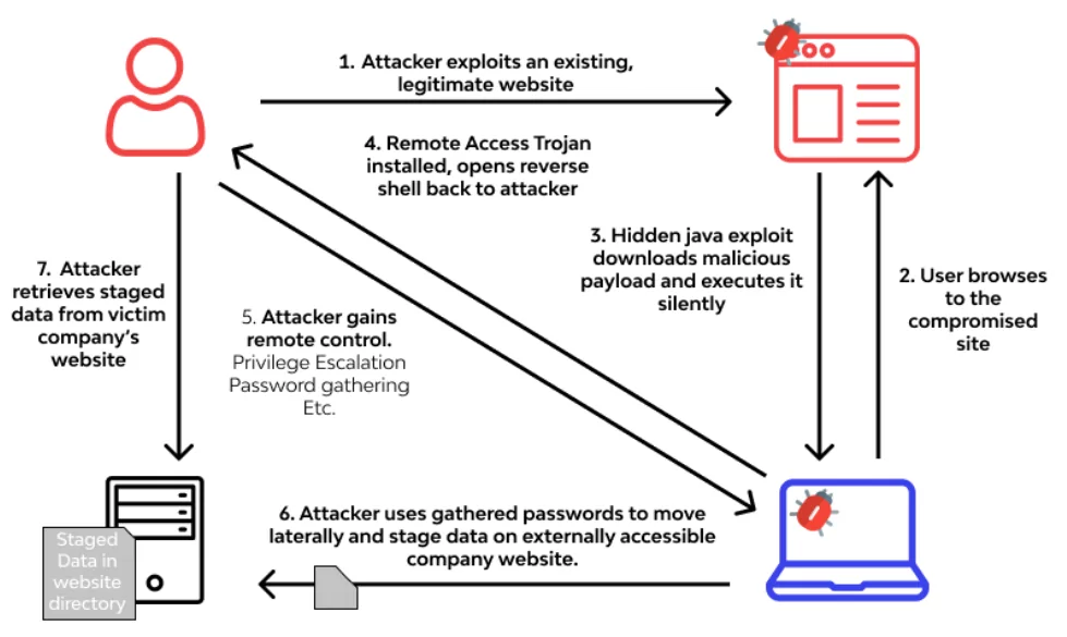 What is a drive-by attack? (Source: Wallarm)