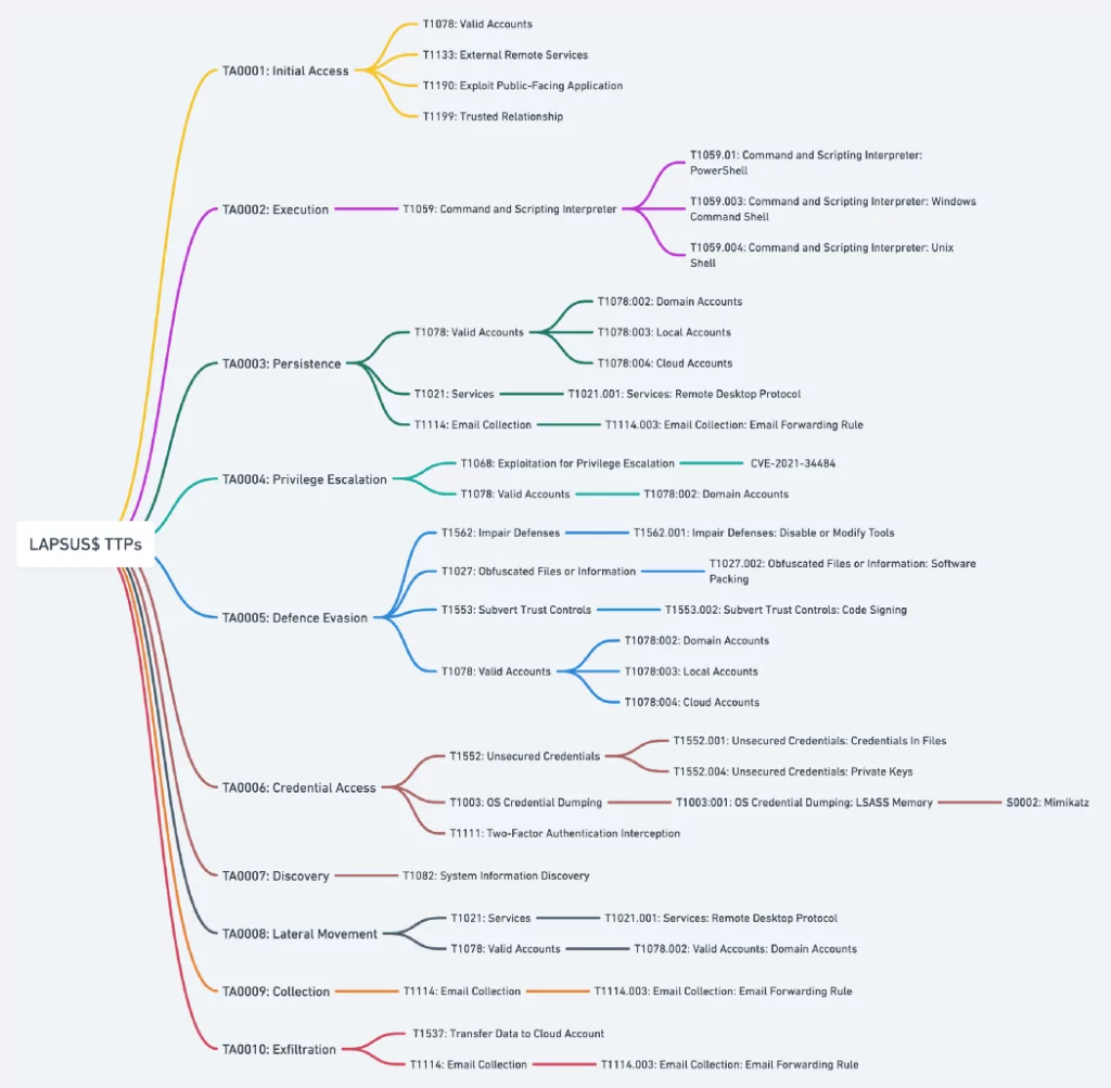 Lapsus$’s TTP mapping