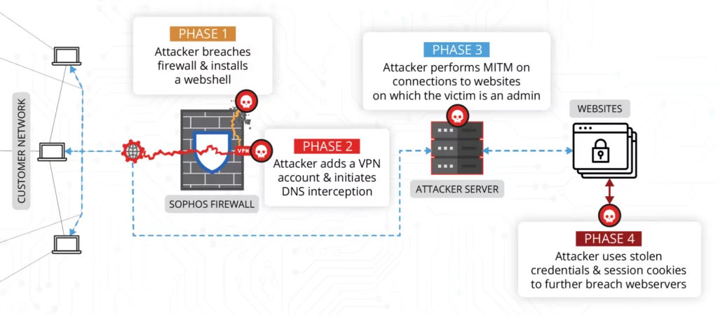 DriftingCloud APT Group's attack flow