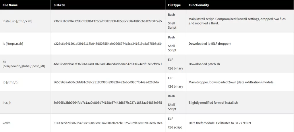 Network Indicators