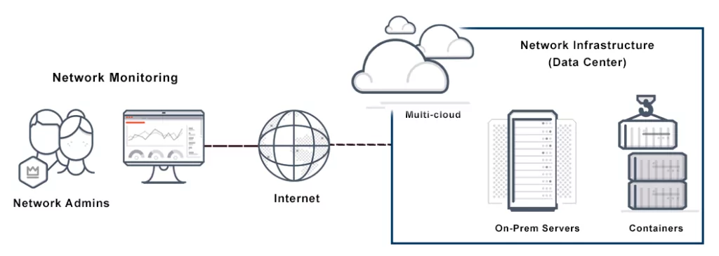 Diagram showing the network performance monitoring process.