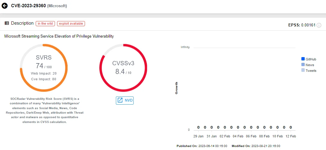 Vulnerability card for CVE-2023-29360 (SOCRadar Vulnerability Intelligence)