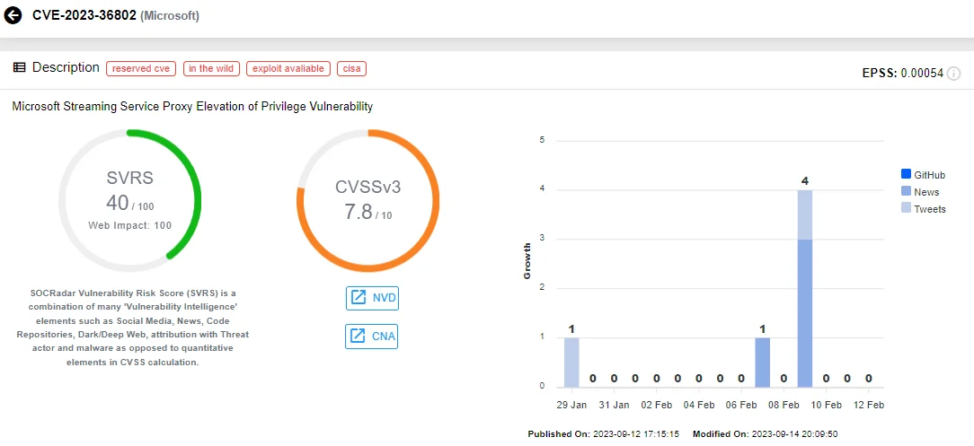 Vulnerability card for CVE-2023-36802 (SOCRadar Vulnerability Intelligence)