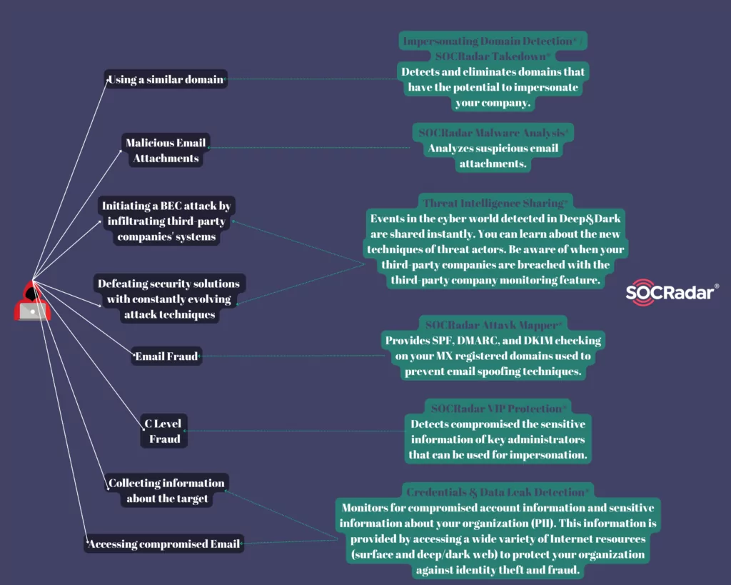 SOCRadar solutions for BEC attacks