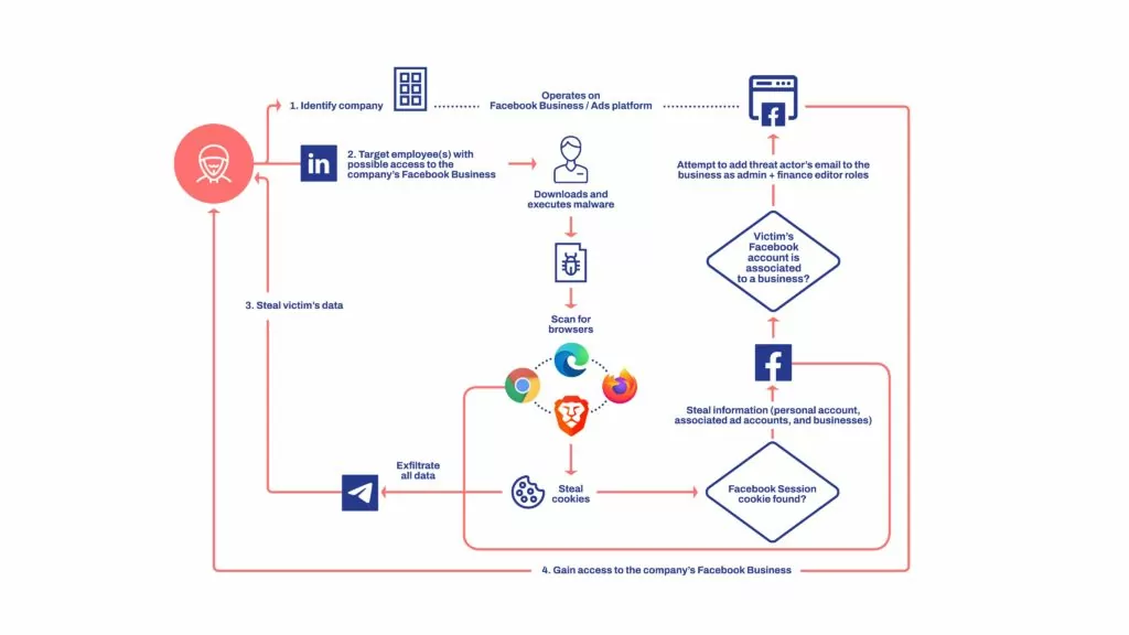 Ducktail malware attack process