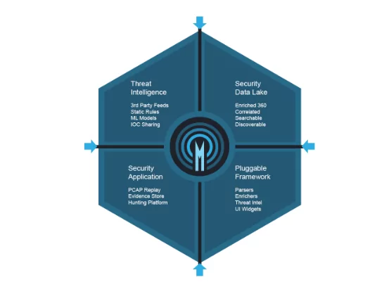 Metron provides comprehensive monitoring and analysis solution for security operations center teams.