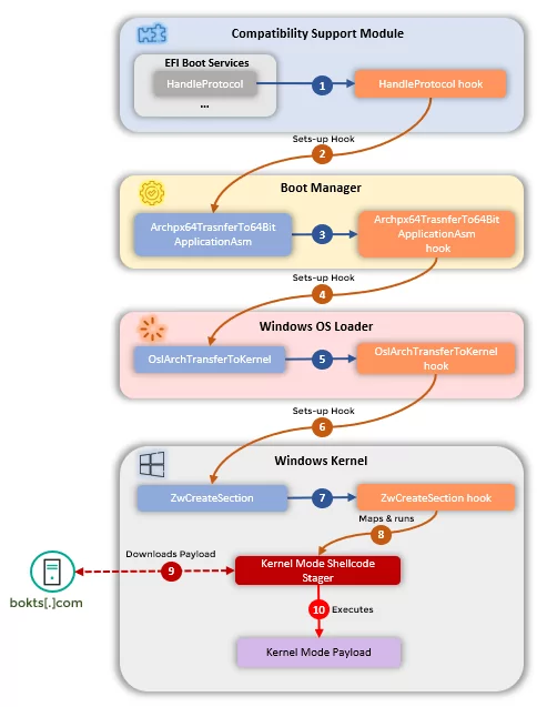 CosmicStrand Malware infection process
