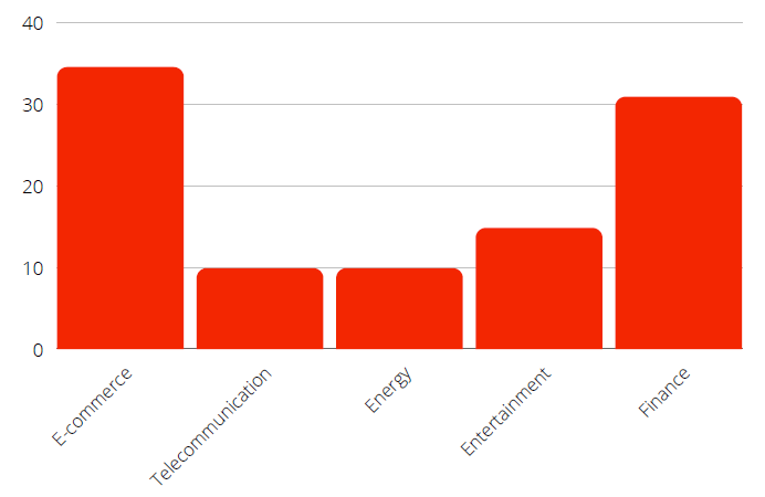 Most targeted industries in Spain (Source: SOCRadar)