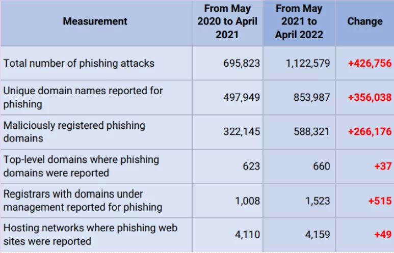 Top 10 TLDs Threat Actors Use for Phishing  