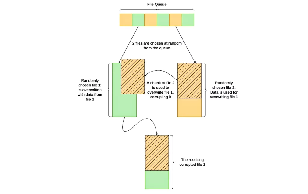 Data corruption technique of Exmatter 