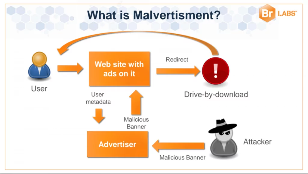 What is malvertising?