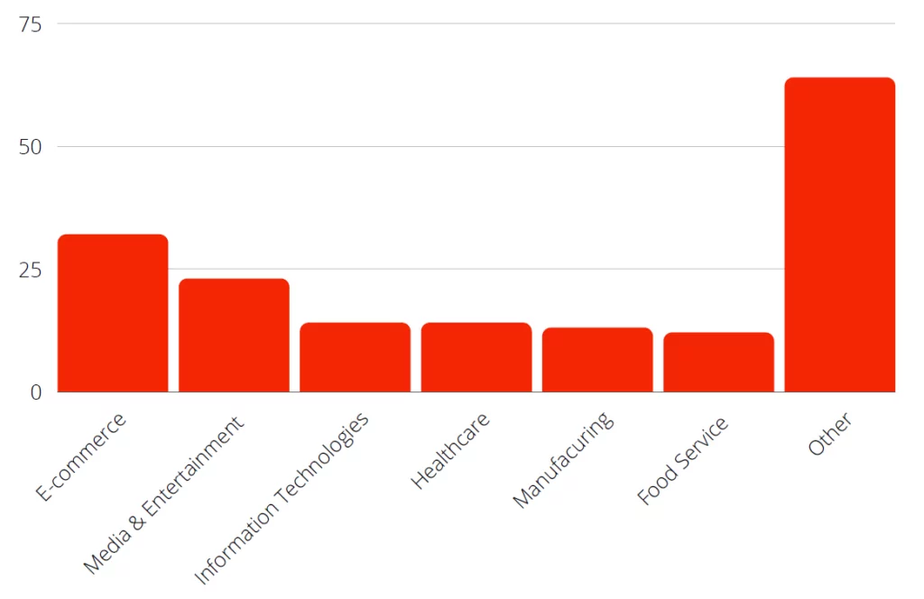 Most targeted industries in Italy
