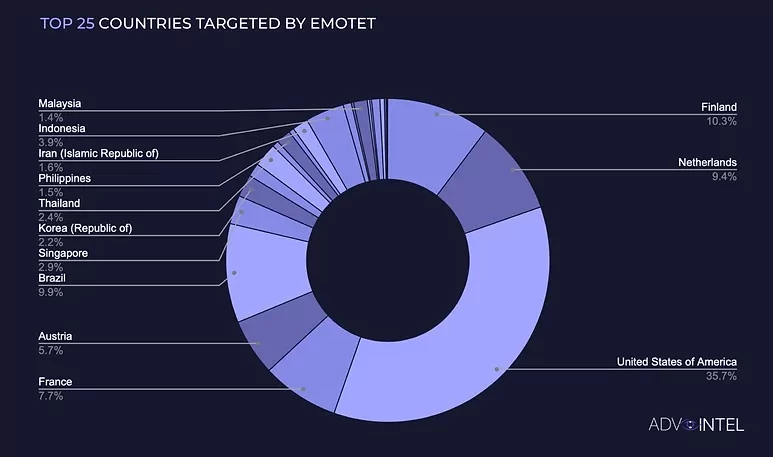Emotet infection rates in countries