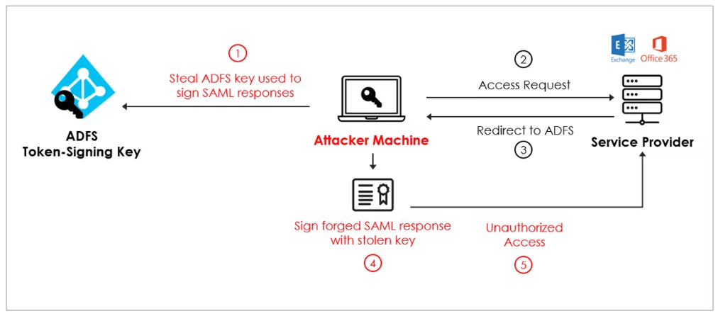 Process of golden SAML attack (Source: sygnia.co)