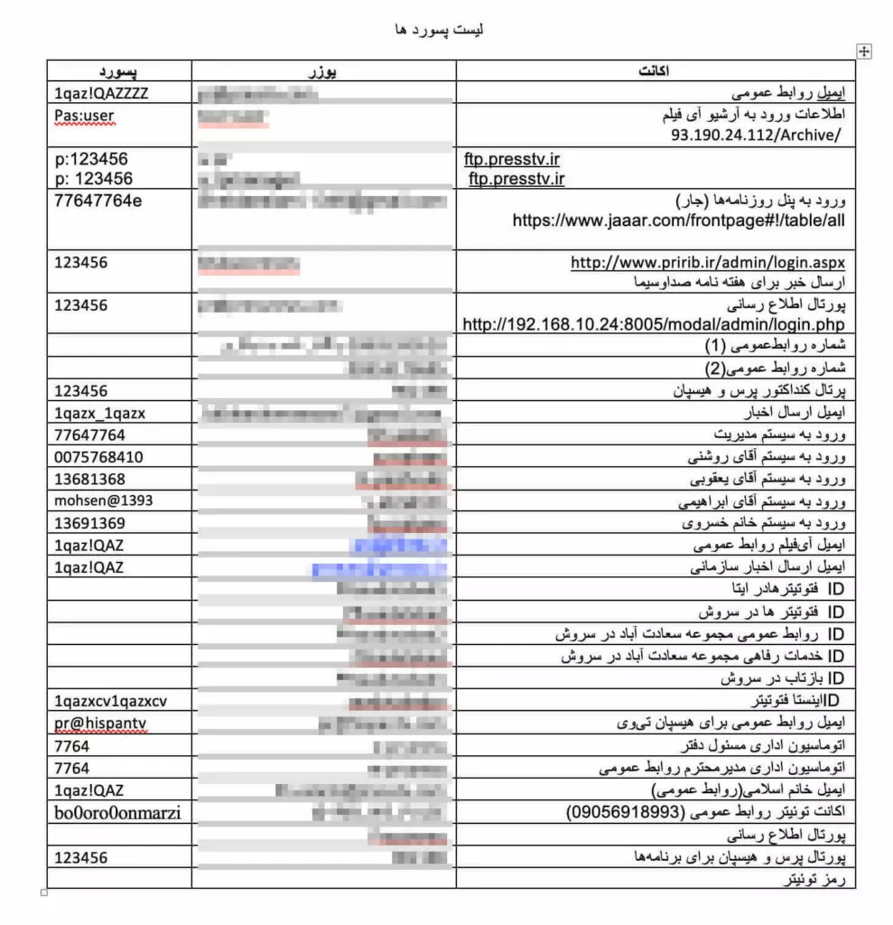 Figure 4, Leaked credentials from Press TV attack.