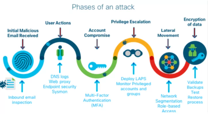 Phases of a ransomware attack