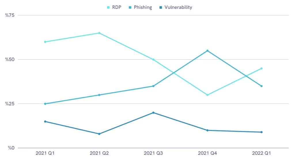 Distribution of Worldwide Ransomware Attacks by Vectors Between the First Quarter of 2021 and 2022 (Source: Coveware)