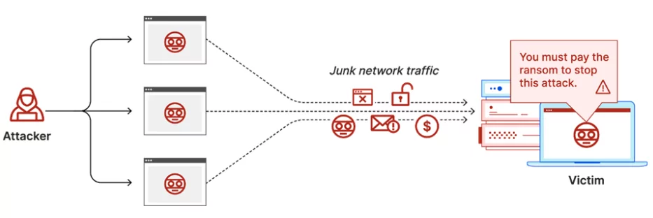 Threat actors sometimes use DDoS attacks to force victims to pay the ransom.