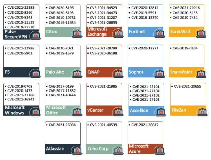 Diagrammatic ilıustration of the most exploited vulnerabilities