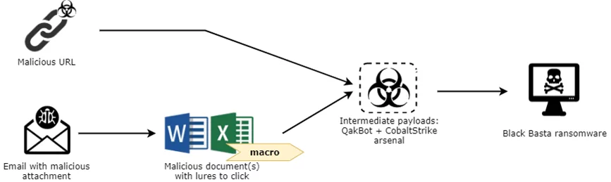 Black Basta's possible ways of delivering ransomware. (Source: Checkpoint)