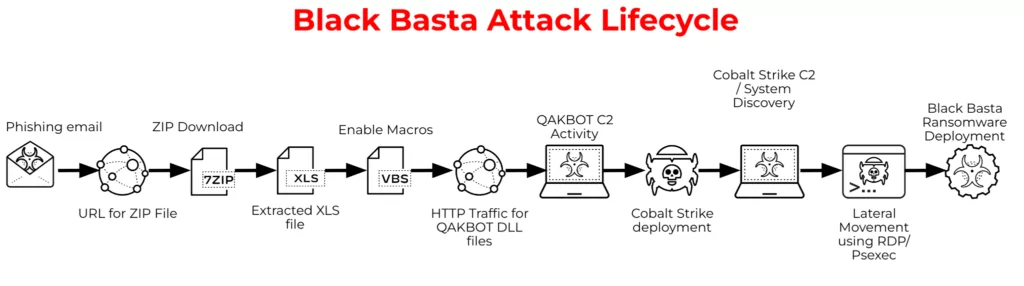 Black Basta Attack Lifecycle. (Source: Unit42)