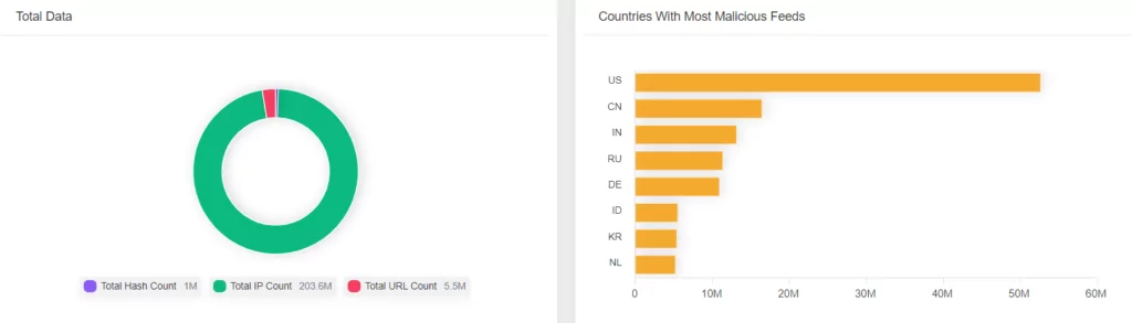 Powered by over 100 sources, SOCRadar Threat Intelligence Feeds helps you keep up to date with IoC and Threat Feeds. 