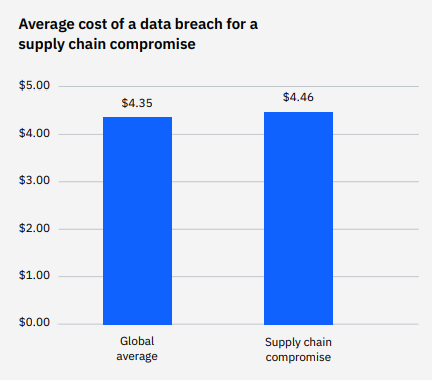 Average cost of a data breach for a supply chain compromise.