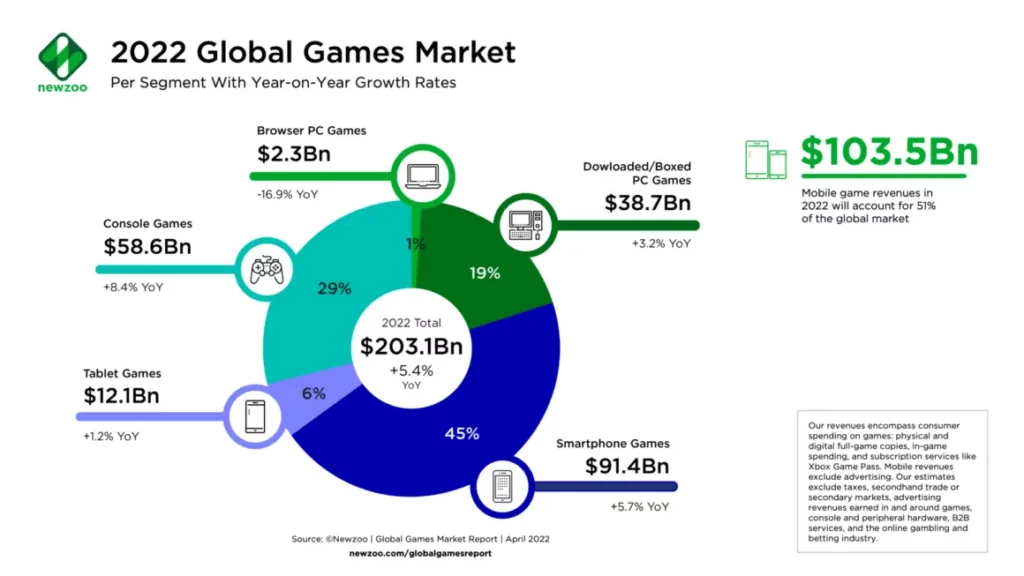 Global Games Market 2022 (Source: Newzoo)