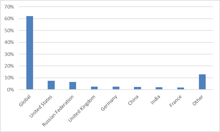 Distribution of cyber-attacks in the gaming industry by countries in 2022 (Source: SOCRadar XTI Platform)