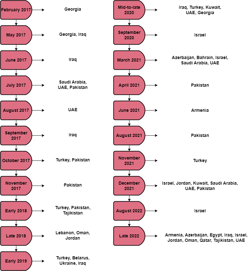 MuddyWater campaign timeline
