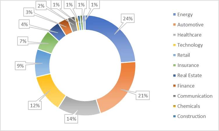 Industrial distribution of the leaked passwords