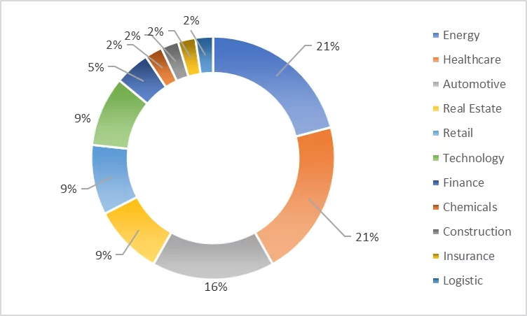 Industrial distribution of the usage of meaningful strings in passwords