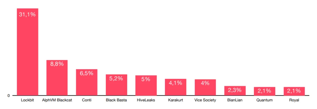 2022 most active ransomware groups