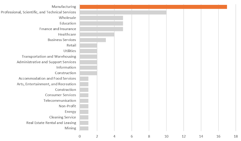 Targeted industries of Royal Ransomware
