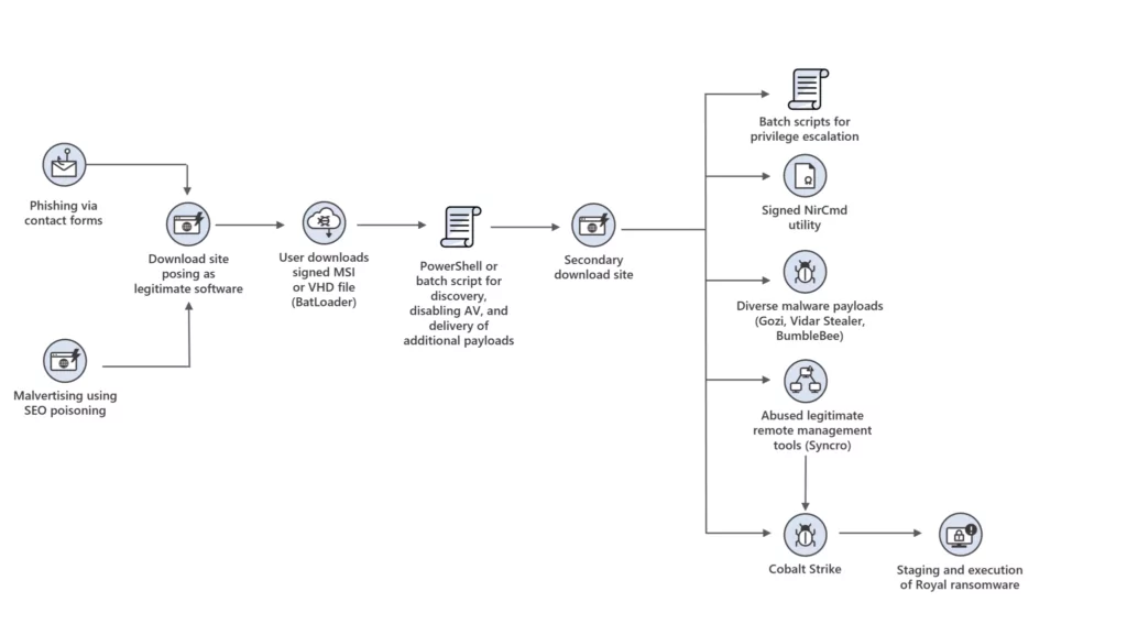 Diagram of DEV-0569's attack chain which is a threat actor that uses Royal Ransomware actively (Source: Microsoft)
