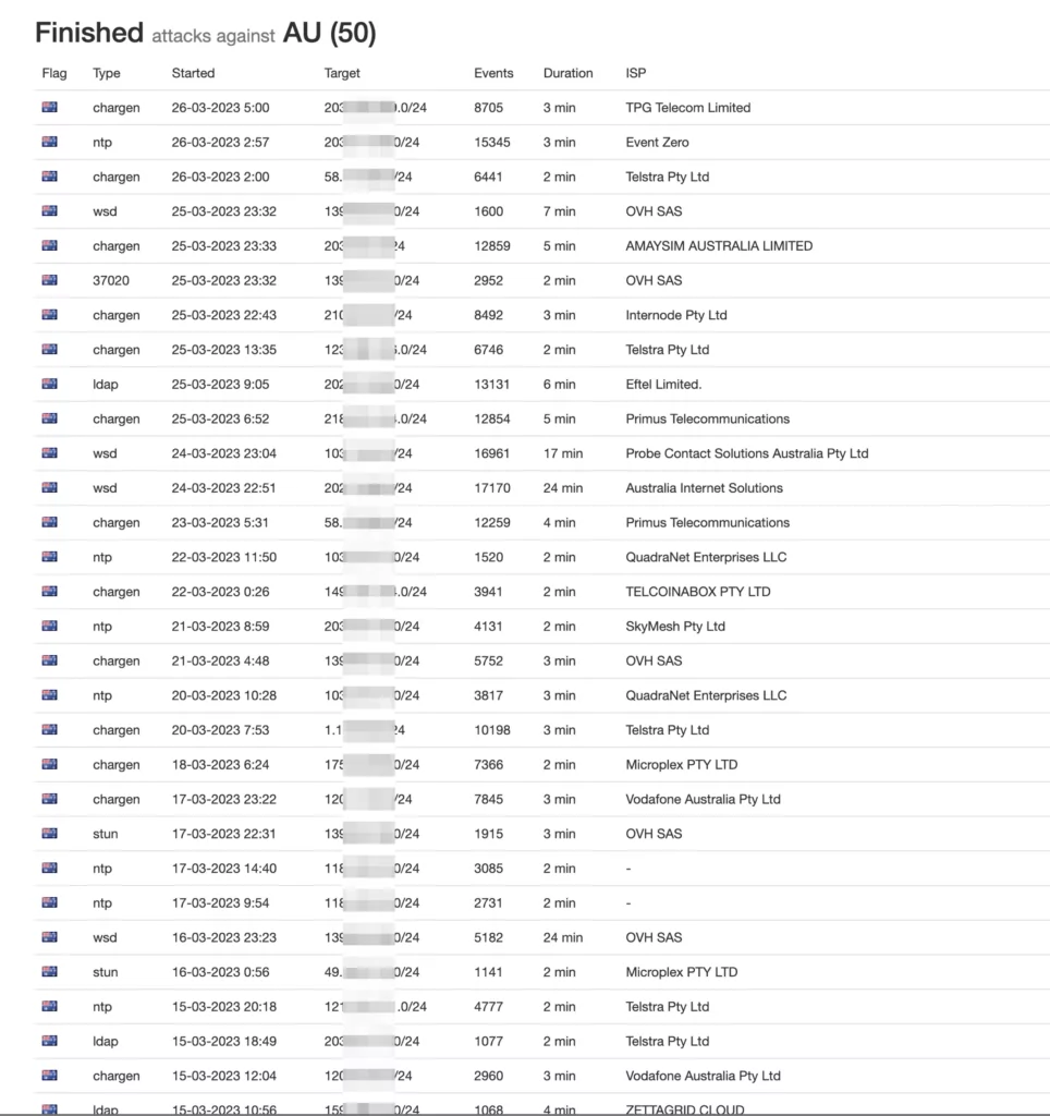 DDOS attack targets against Australia in the last week.