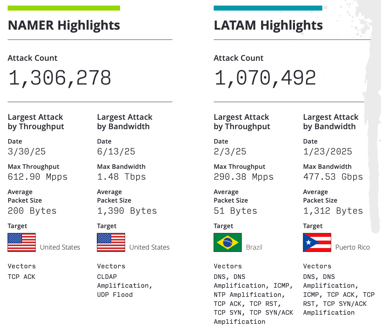 DDoS attack patterns across global regions according to NETSCOUT H1 report
