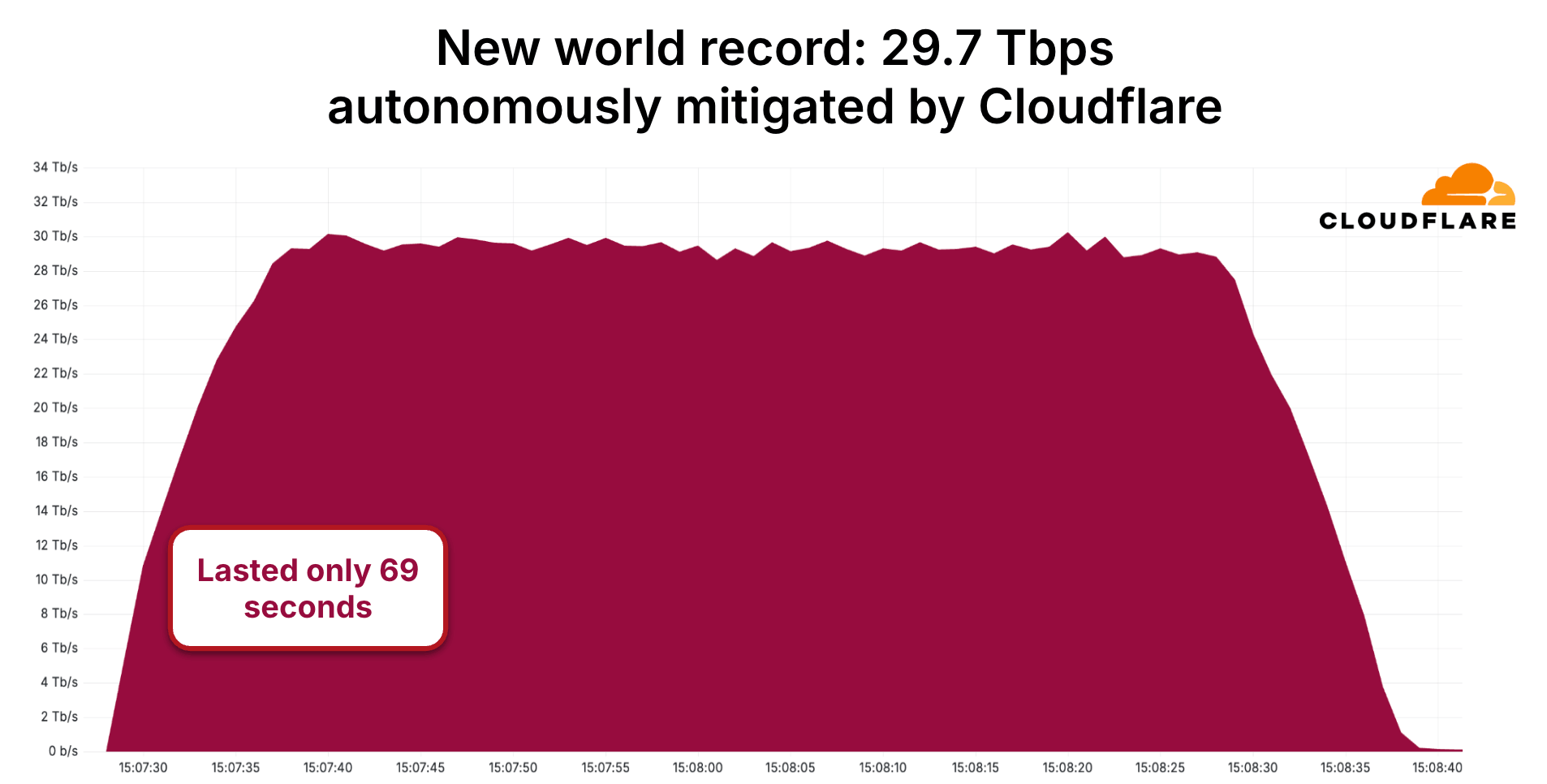 Cloudflare’s Q3 2025 DDoS threat report mitigated DDoS